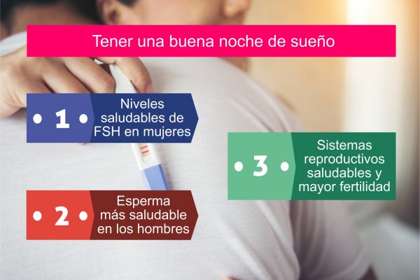 Dormir bien ayuda a tener sistemas reproductivos saludables y mejorar fertilidad Dormir bien ayuda a tener sistemas reproductivos saludables y mejorar fertilidad. Por Recharge Energy. CC BY-SA 4.0