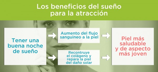 Dormir bien favorece una piel más saludable y de aspecto más joven Dormir bien favorece una piel más saludable y de aspecto más joven. Por Recharge Energy. CC BY-SA 4.0