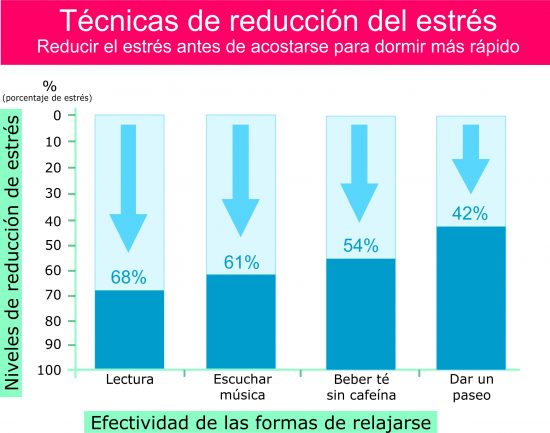 Técnicas para reducir el estrés antes de acostarse para dormir más rápido Técnicas para reducir el estrés antes de acostarse para dormir más rápido. Por Recharge Energy. CC BY-SA 4.0