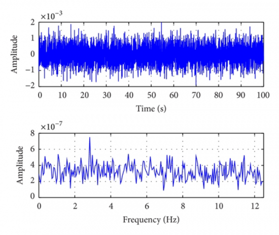 Historial de tiempo y curva de espectro de frecuencia de la excitación de ruido blanco. Historial de tiempo y curva de espectro de frecuencia de la excitación de ruido blanco. Figura científica por W. R. Li, Y. F. Du, S. Y. Tang y Zhao Lijie